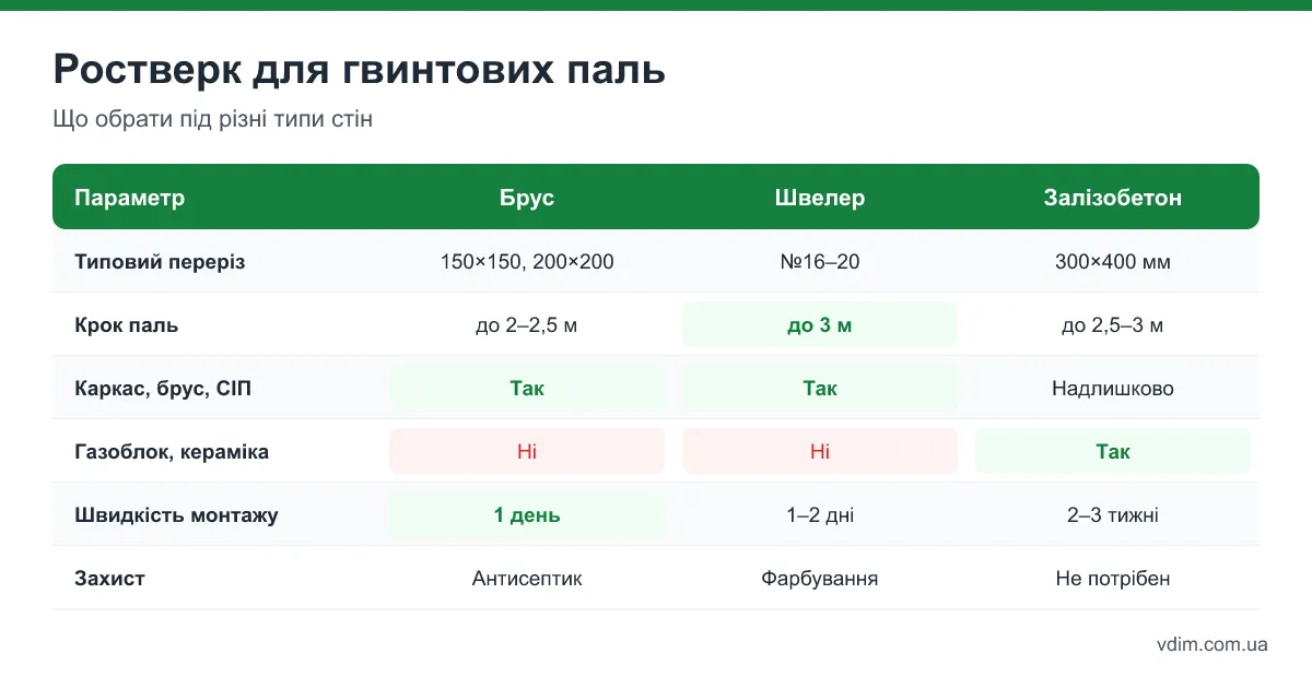 Таблиця порівняння типів ростверку для гвинтових паль: дерев'яний брус, сталевий швелер і монолітний залізобетон