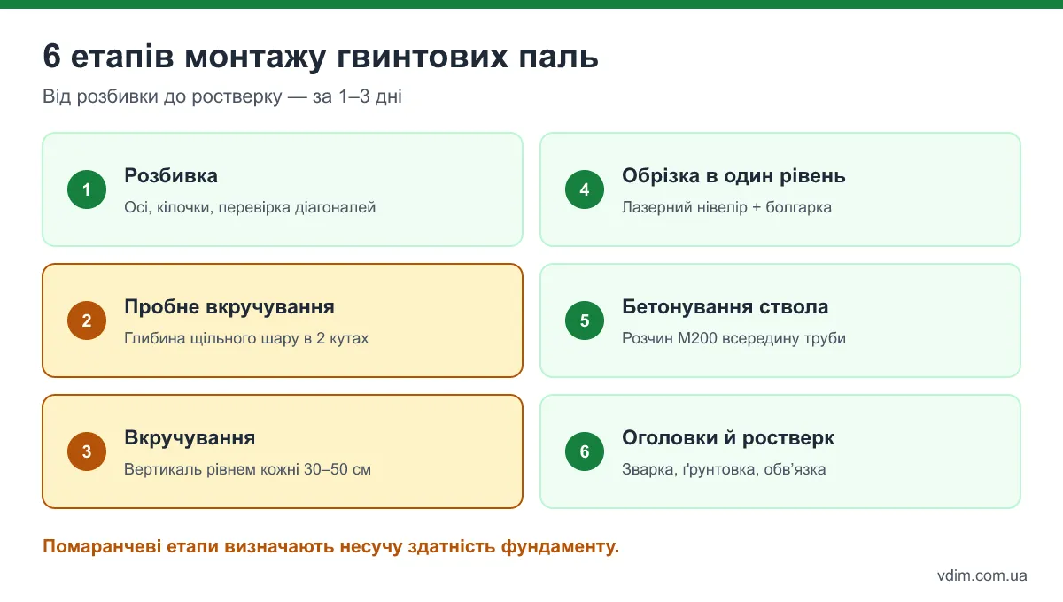 Інфографіка: 6 етапів монтажу фундаменту на гвинтових палях від розбивки до ростверку