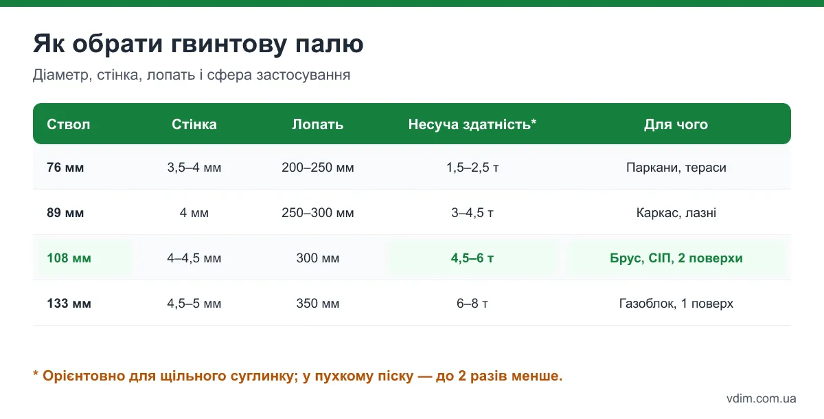 Таблиця: діаметри гвинтових паль, товщина стінки, діаметр лопаті, орієнтовна несуча здатність і сфера застосування