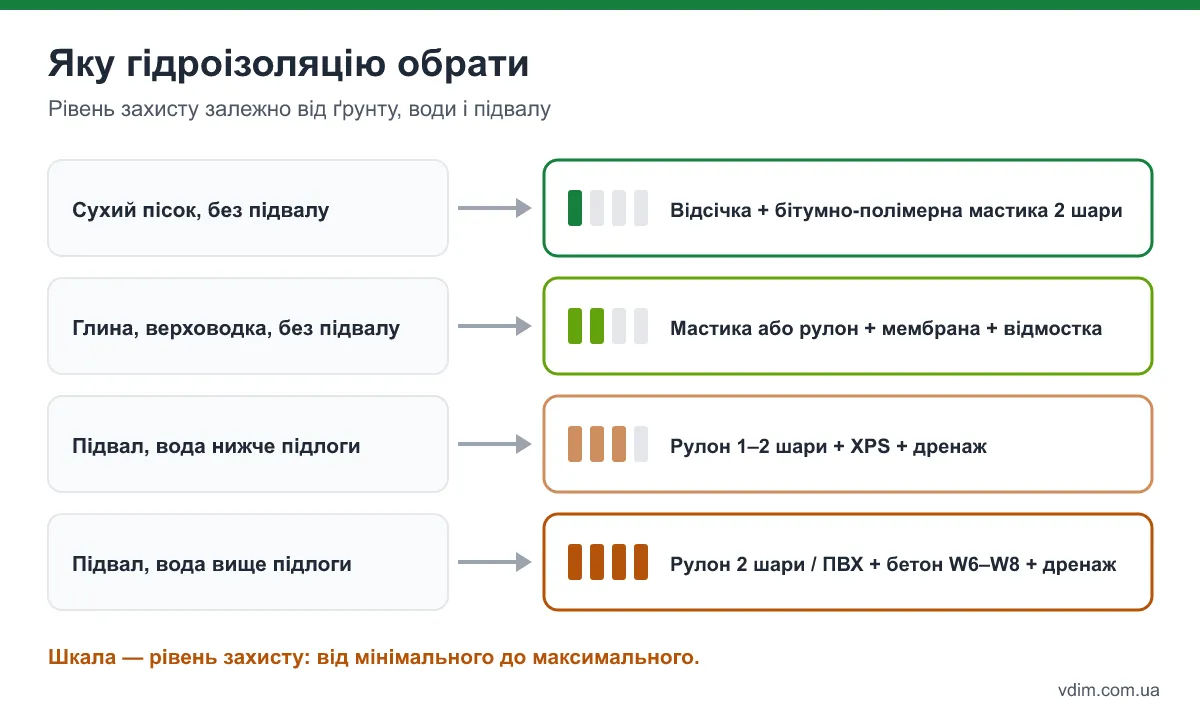 Схема вибору гідроізоляції фундаменту залежно від рівня ґрунтових вод і наявності підвалу
