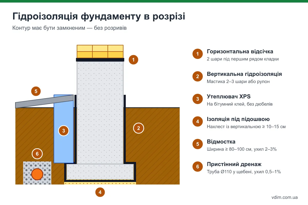 Схема в розрізі: горизонтальна і вертикальна гідроізоляція стрічкового фундаменту, утеплення, дренаж і відмостка