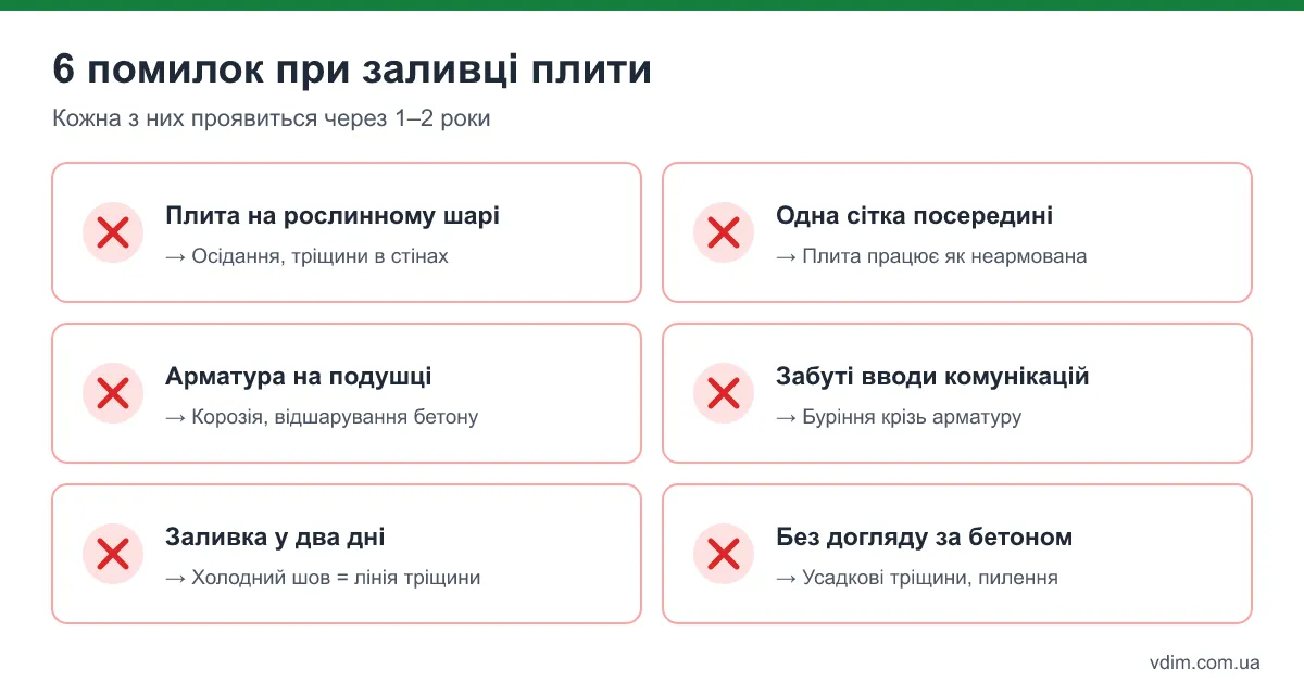 Інфографіка: 6 типових помилок при заливці монолітної плити фундаменту та їхні наслідки