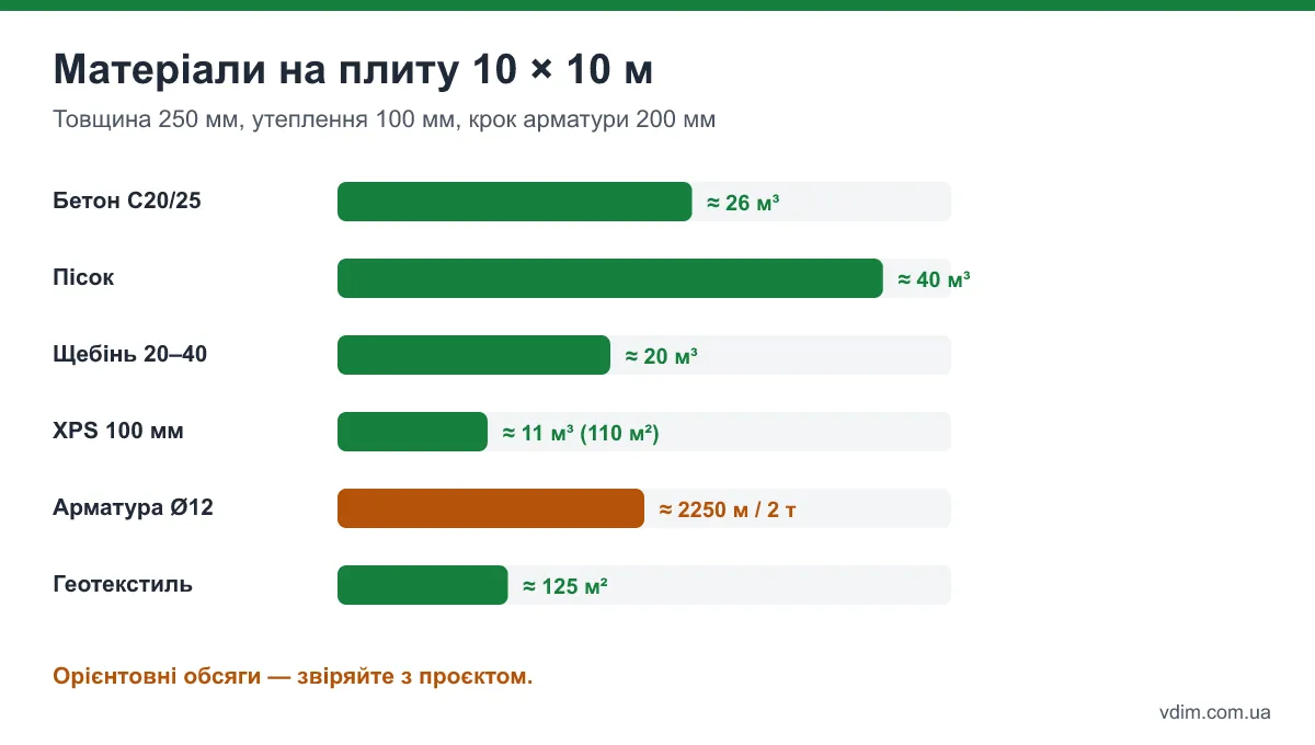 Інфографіка: орієнтовний розрахунок бетону, арматури, XPS і сипучих матеріалів на плиту 10 × 10 м