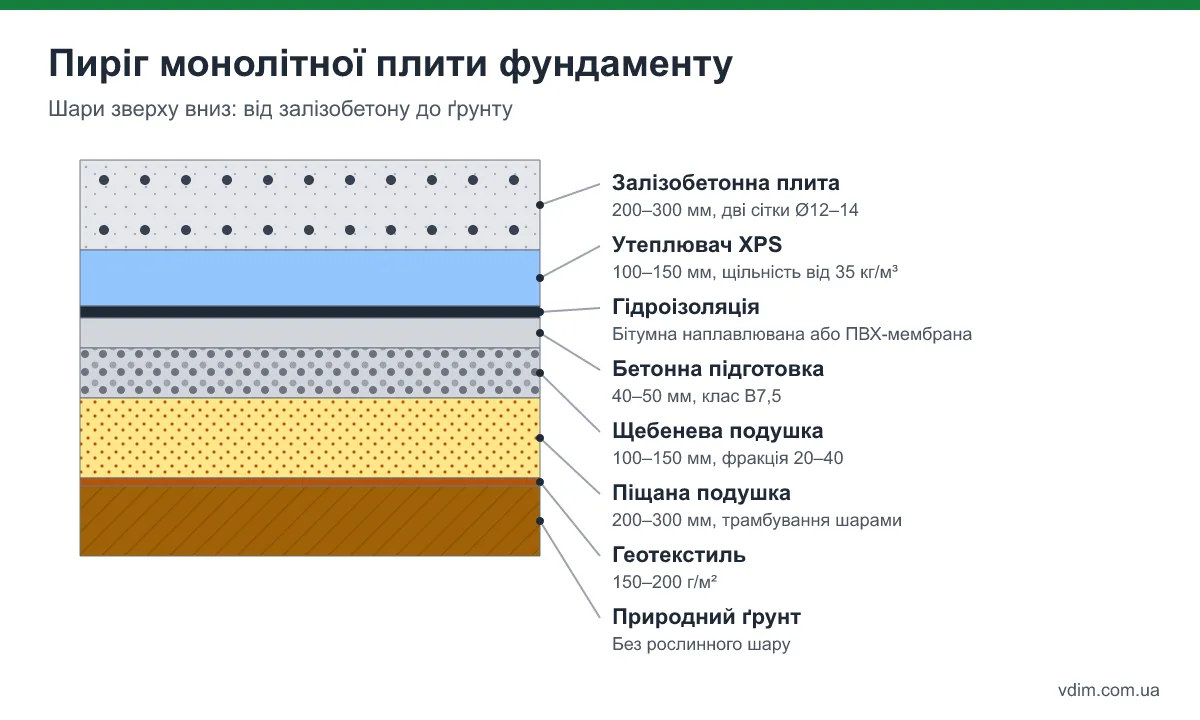 Схема в розрізі: шари монолітної плити фундаменту від геотекстилю до залізобетонної плити