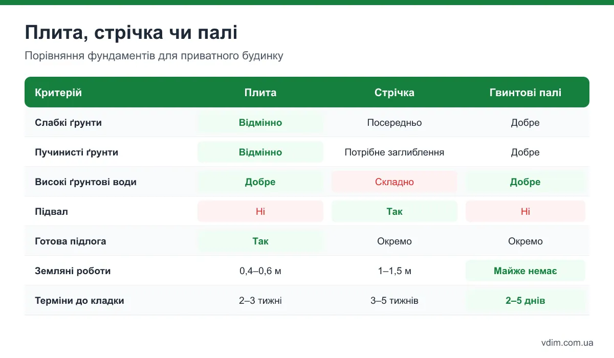 Таблиця порівняння: монолітна плита, стрічковий фундамент і гвинтові палі за ґрунтами, вартістю та термінами