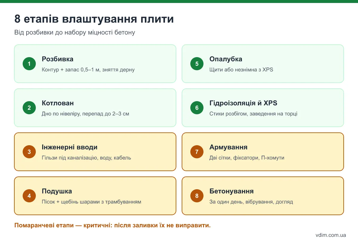 Інфографіка: 8 етапів влаштування монолітної плити фундаменту від розбивки до догляду за бетоном
