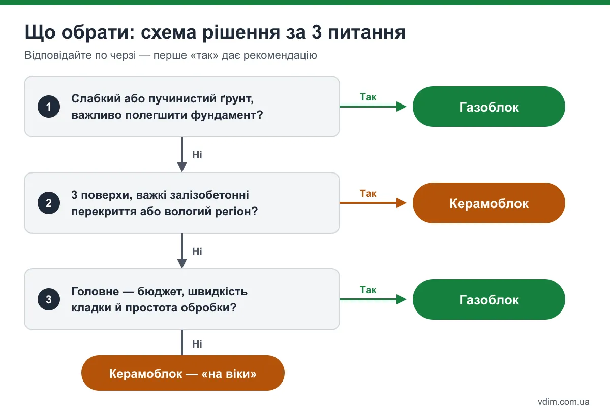 Схема вибору: коли обирати газоблок, а коли керамоблок для будинку