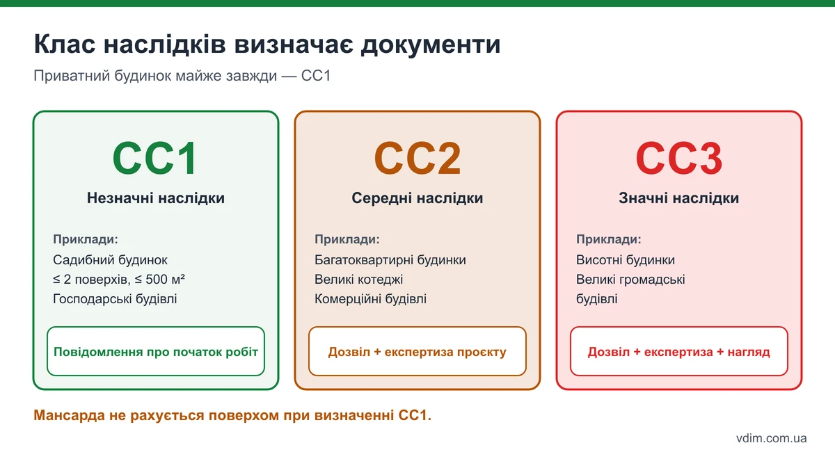 Класи наслідків: СС1 — повідомлення про початок робіт, СС2 і СС3 — дозвіл на будівництво, приклади об'єктів