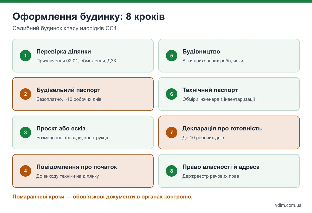Покрокова схема оформлення приватного будинку: ділянка, будівельний паспорт, проєкт, повідомлення, будівництво, декларація, техпаспорт, реєстрація