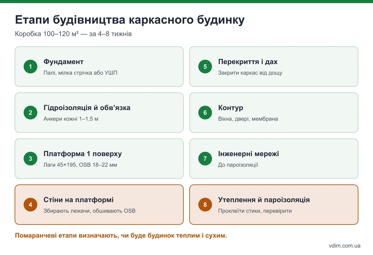 Етапи будівництва каркасного будинку: фундамент, обв'язка, перекриття, стіни, дах, контур, утеплення, оздоблення