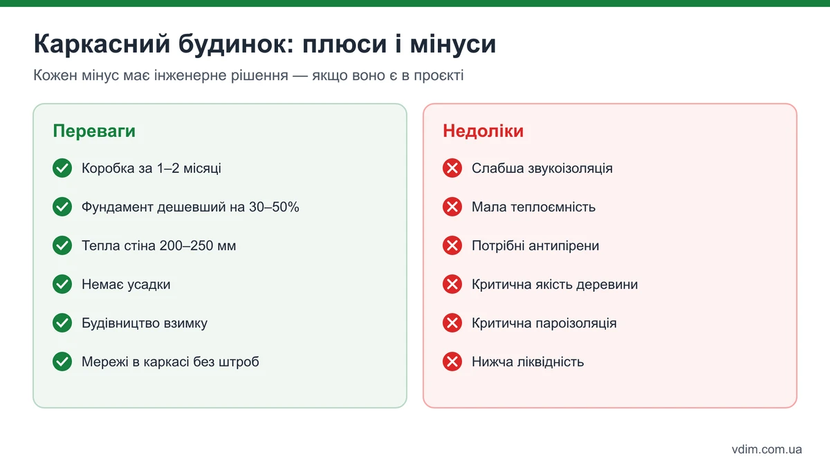 Переваги і недоліки каркасного будинку: швидкість, легкий фундамент, тепла стіна проти звукоізоляції, пожежної безпеки і вимог до деревини