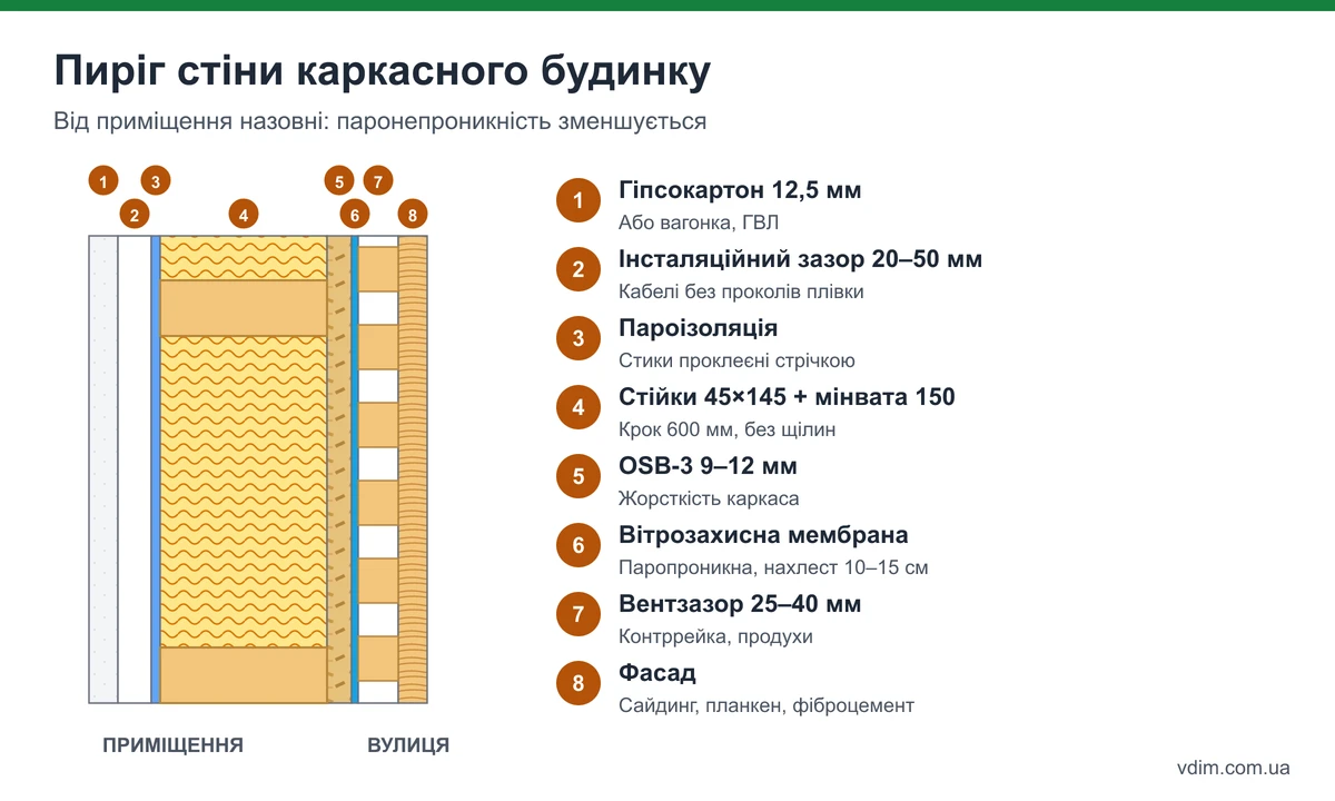 Схема пирога стіни каркасного будинку: гіпсокартон, інсталяційний зазор, пароізоляція, каркас з мінватою, OSB, мембрана, вентзазор, фасад