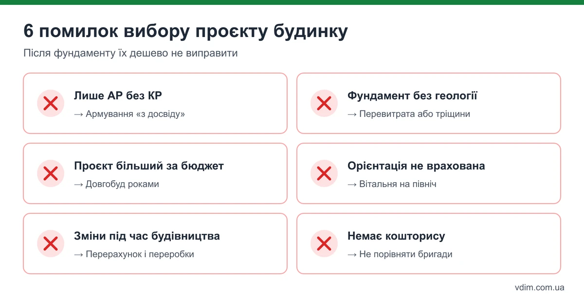 Помилки вибору проєкту будинку: немає конструктиву, без геології, орієнтація не врахована, площа більша за бюджет, зміни під час будівництва, немає кошторису