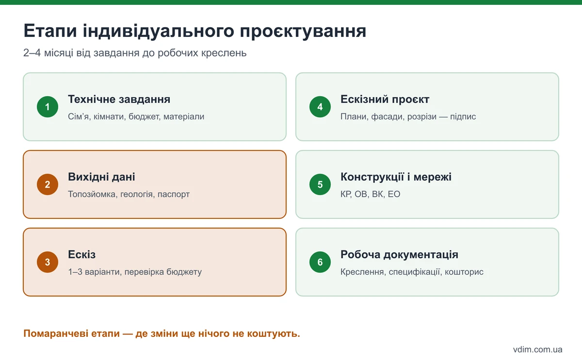 Етапи індивідуального проєктування будинку: технічне завдання, топозйомка і геологія, ескіз, узгодження, конструктив і мережі, робоча документація