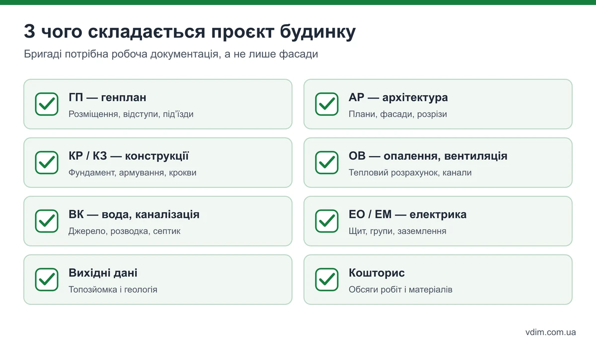 Розділи проєкту будинку: генплан, архітектурні рішення, конструктивні рішення, опалення і вентиляція, водопостачання і каналізація, електрика, кошторис