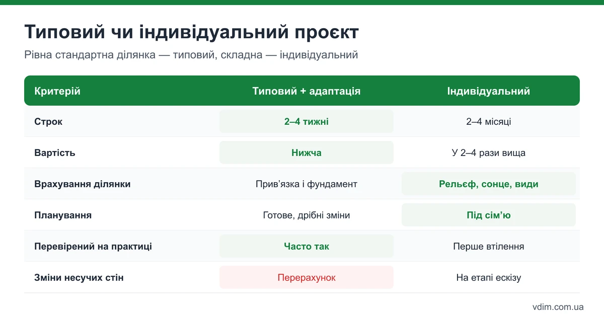 Порівняння типового та індивідуального проєкту будинку: строк, вартість, врахування ділянки, планування, ризики
