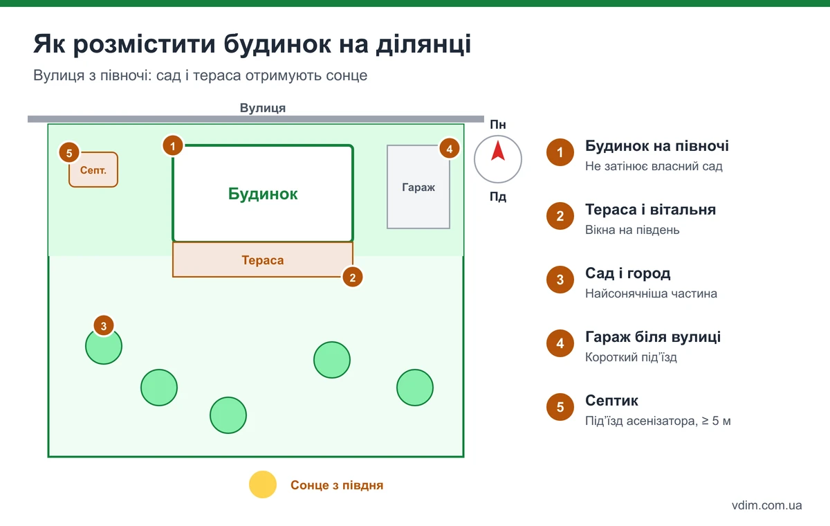 Схема розміщення будинку на ділянці: будинок на півночі, сад і тераса на півдні, під'їзд, септик нижче за рельєфом