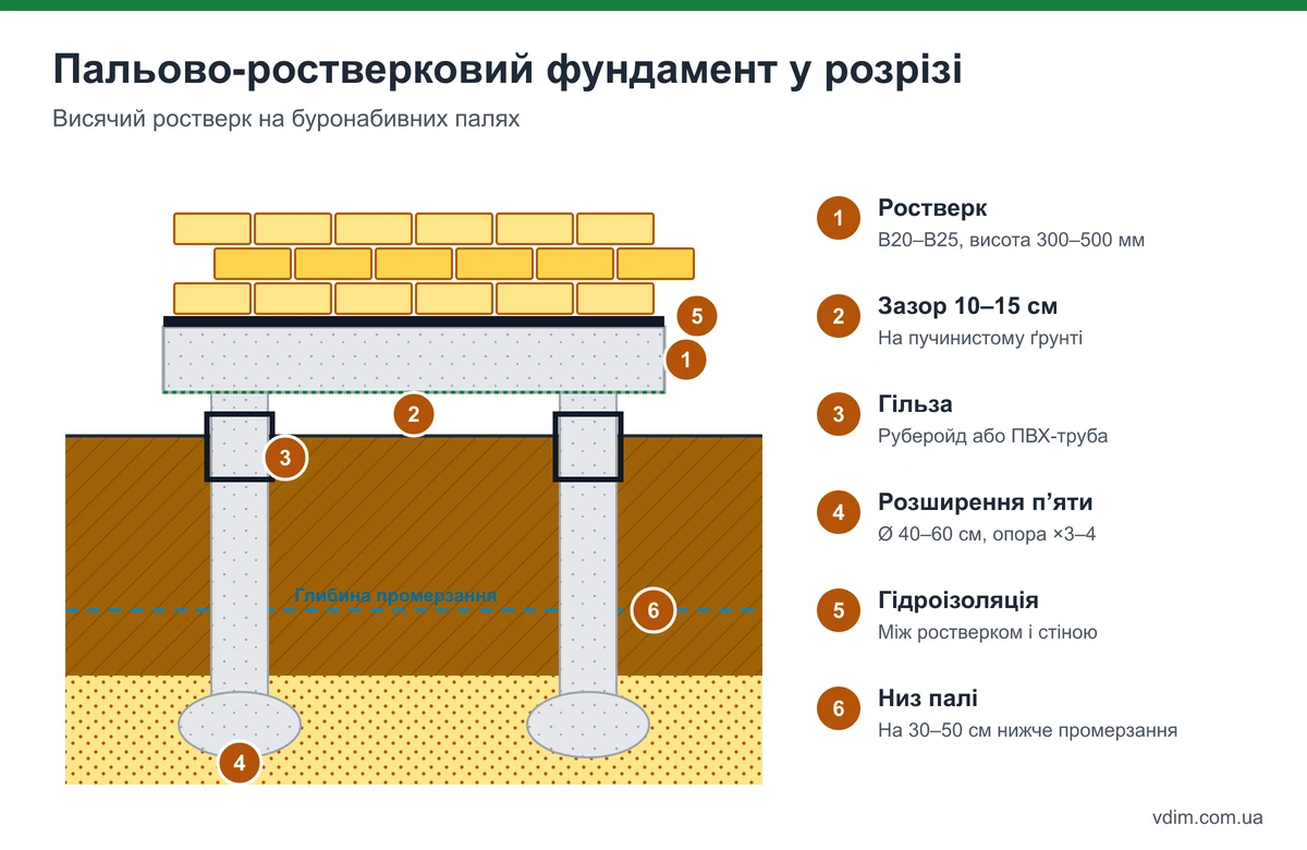 Схема пальово-ростверкового фундаменту в розрізі: буронабивна паля з розширенням, армування, висячий ростверк із зазором, цоколь і стіна