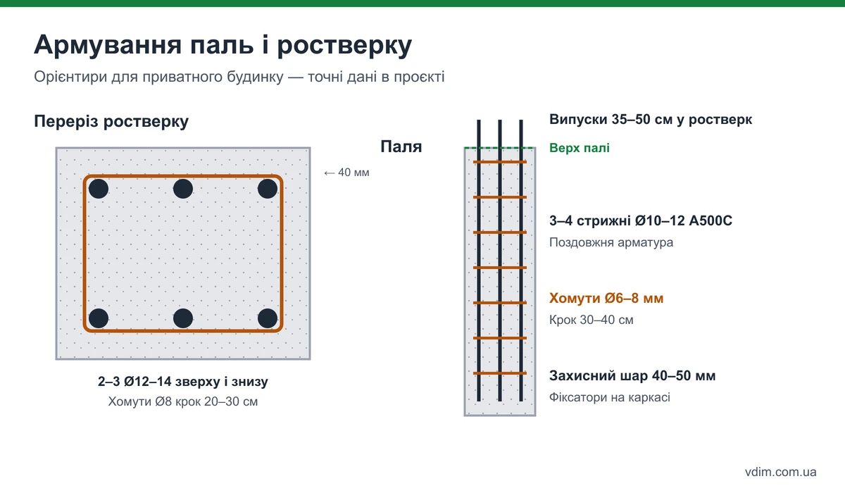 Армування буронабивної палі та ростверку: поздовжні стрижні, хомути, випуски з палі, захисний шар бетону