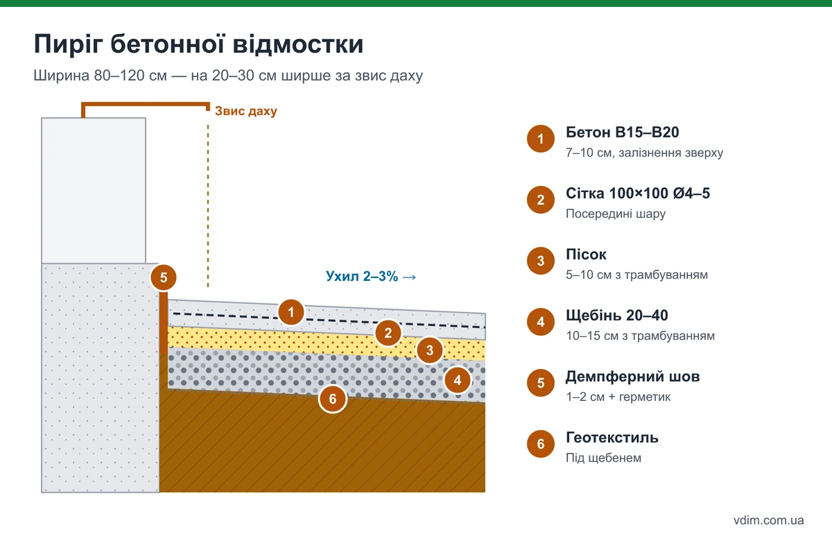 Пиріг бетонної відмостки в розрізі: ґрунт, геотекстиль, щебінь, пісок, армована бетонна плита, демпферний шов біля цоколя і ухил від стіни