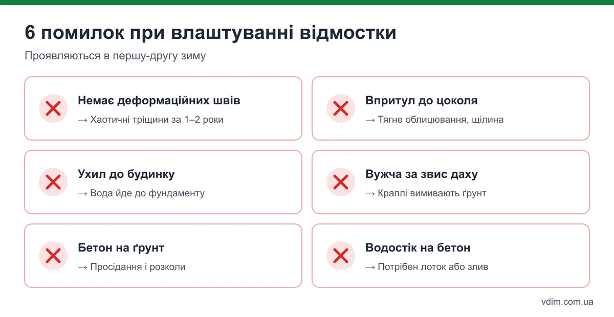 Типові помилки відмостки: немає швів, жорстко до цоколя, ухил до будинку, вузька, без подушки, водостік без лотка