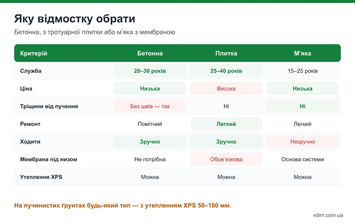 Порівняння відмостки: бетонна, з тротуарної плитки, м'яка з мембраною — за довговічністю, ремонтом, ціною і роботою на пучинистому ґрунті