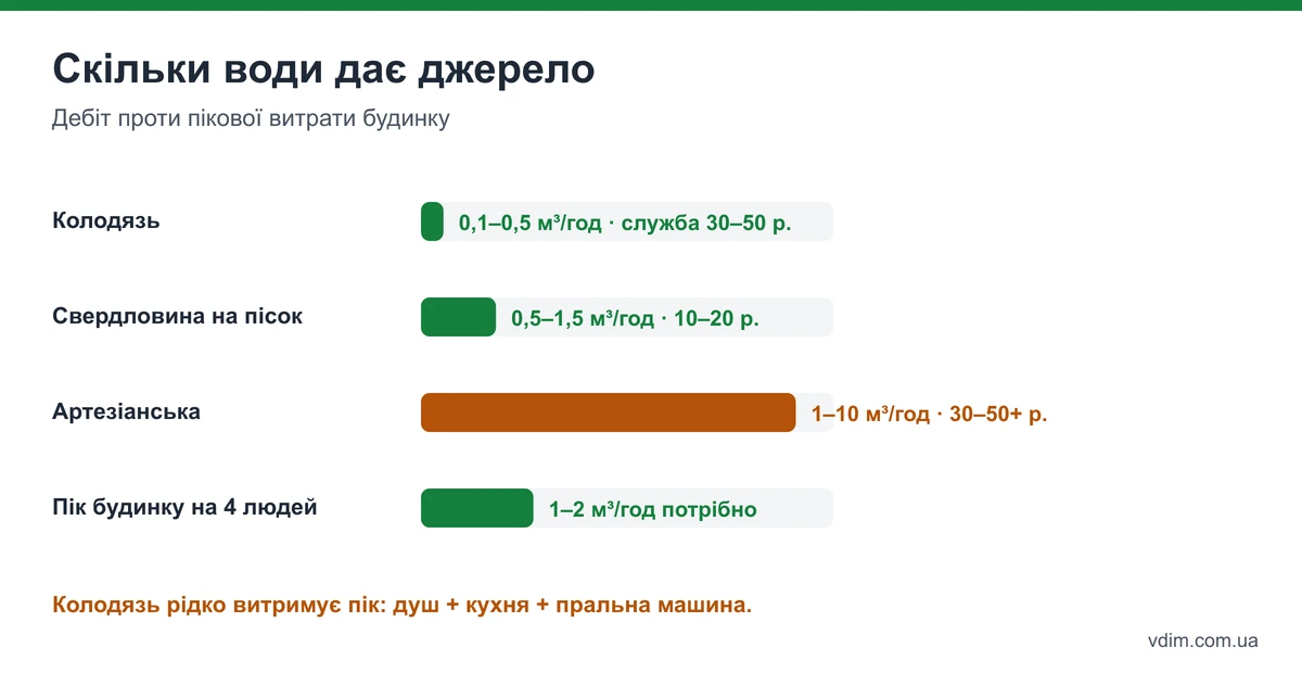 Порівняння колодязя, свердловини на пісок і артезіанської свердловини: дебіт, якість, строк служби, вартість