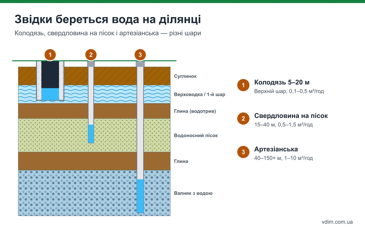 Розріз ділянки: колодязь до верховодки, свердловина на пісок і артезіанська свердловина у вапняку — глибини і водоносні шари