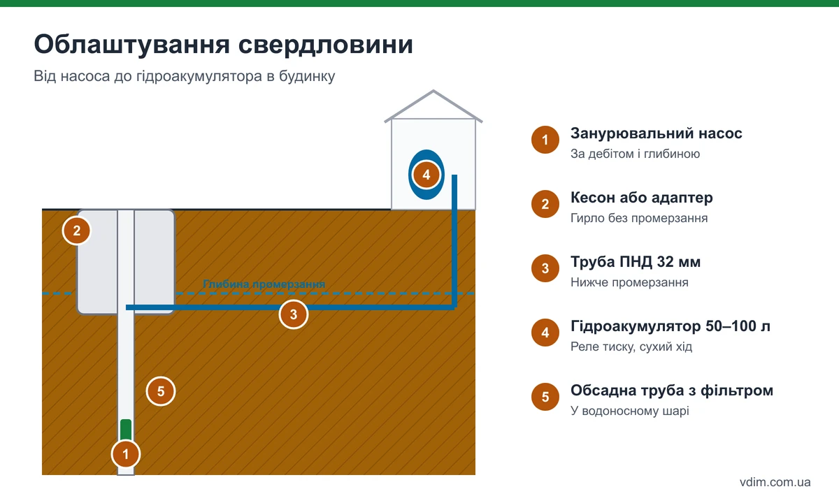 Облаштування свердловини: занурювальний насос, обсадна труба, фільтр, кесон або адаптер, траншея нижче промерзання, гідроакумулятор у будинку