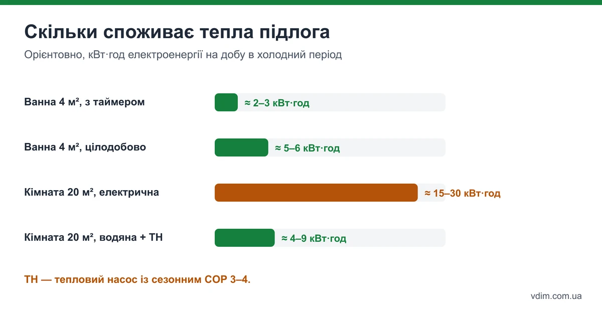 Орієнтовне споживання теплої підлоги: електрична на 10 м² ванної, електрична як основне опалення кімнати 20 м², водяна від теплового насоса