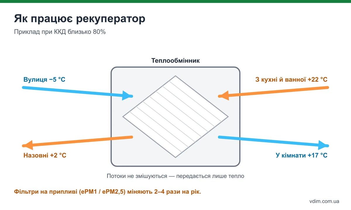 Схема роботи рекуператора: холодне зовнішнє повітря нагрівається в теплообміннику теплим витяжним, потоки не змішуються, ККД 70–90%