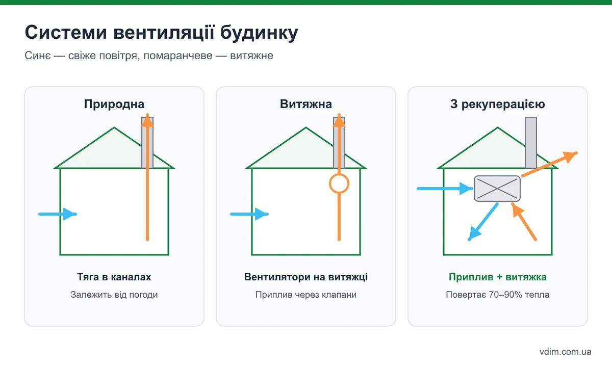 Три системи вентиляції приватного будинку: природна канальна, механічна витяжна з припливними клапанами, припливно-витяжна з рекуператором