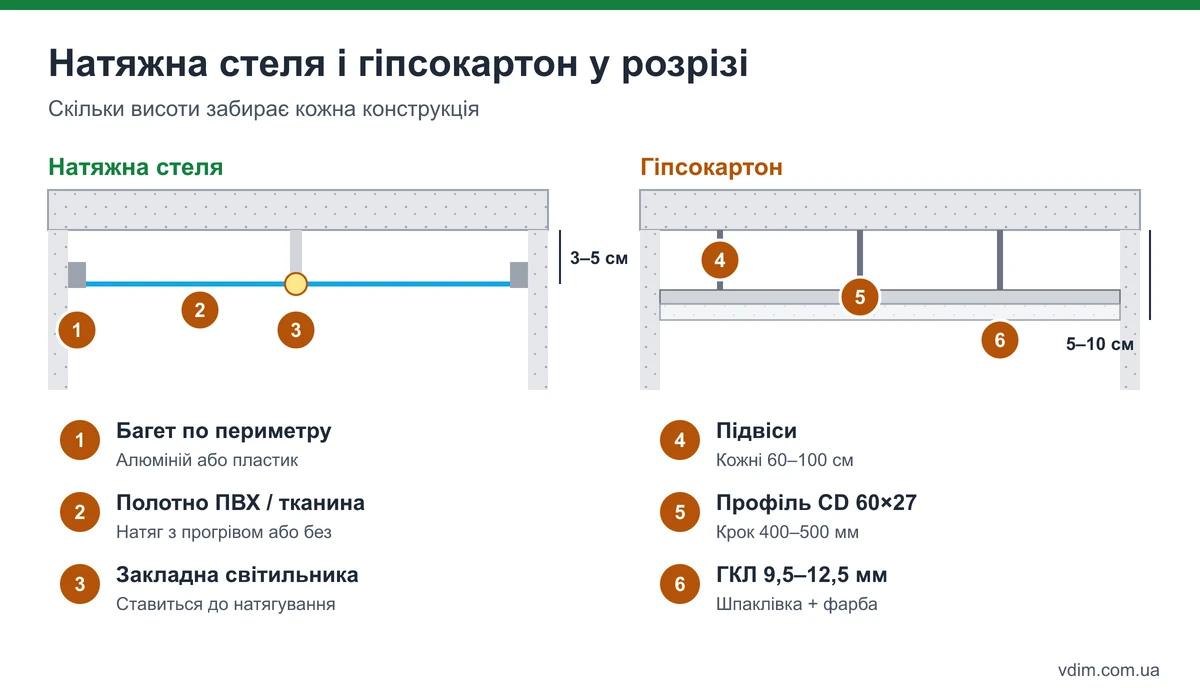 Схема натяжної стелі і стелі з гіпсокартону в розрізі: багет і полотно проти каркаса з профілів, підвісів і листів ГКЛ