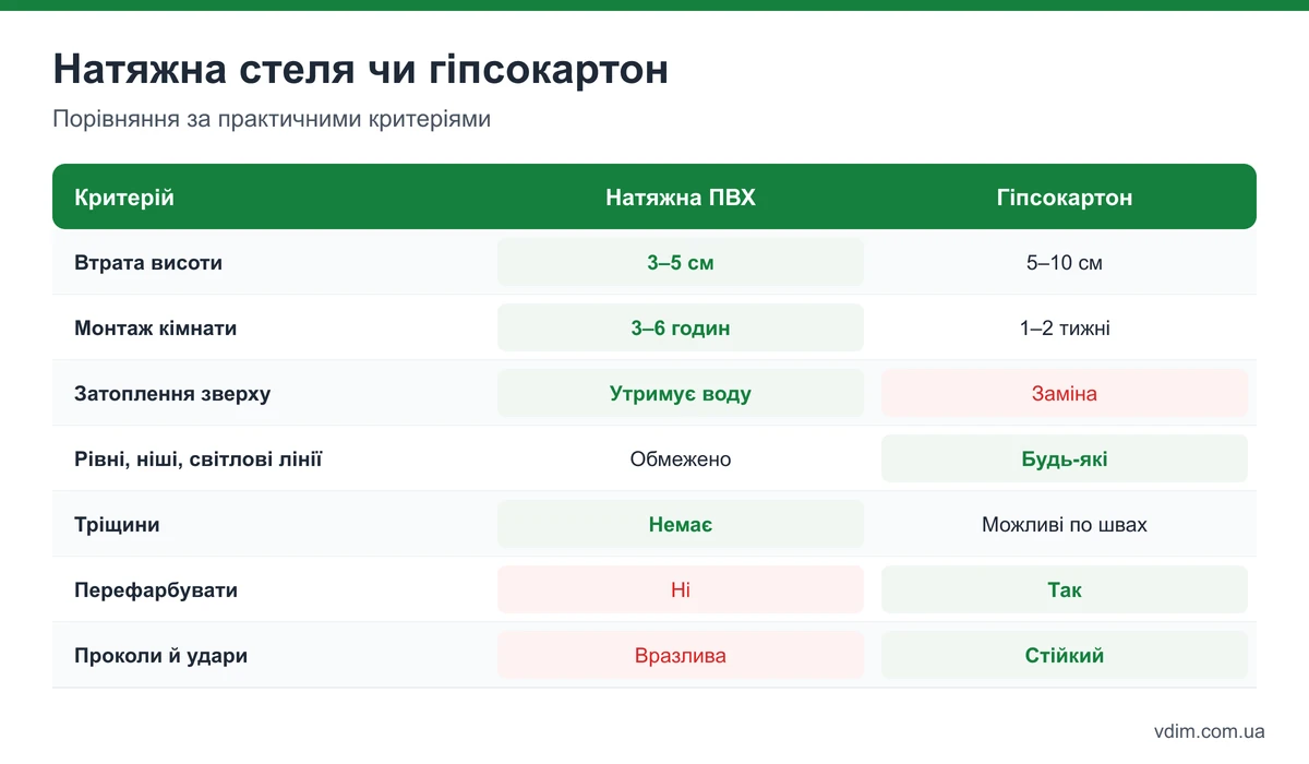 Порівняння натяжної стелі і гіпсокартону: втрата висоти, строки, ціна, затоплення, дизайн, ремонтопридатність