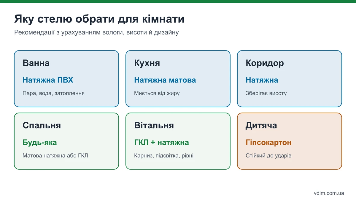 Яку стелю обрати для кухні, ванної, спальні, вітальні, коридору і дитячої: натяжна або гіпсокартон