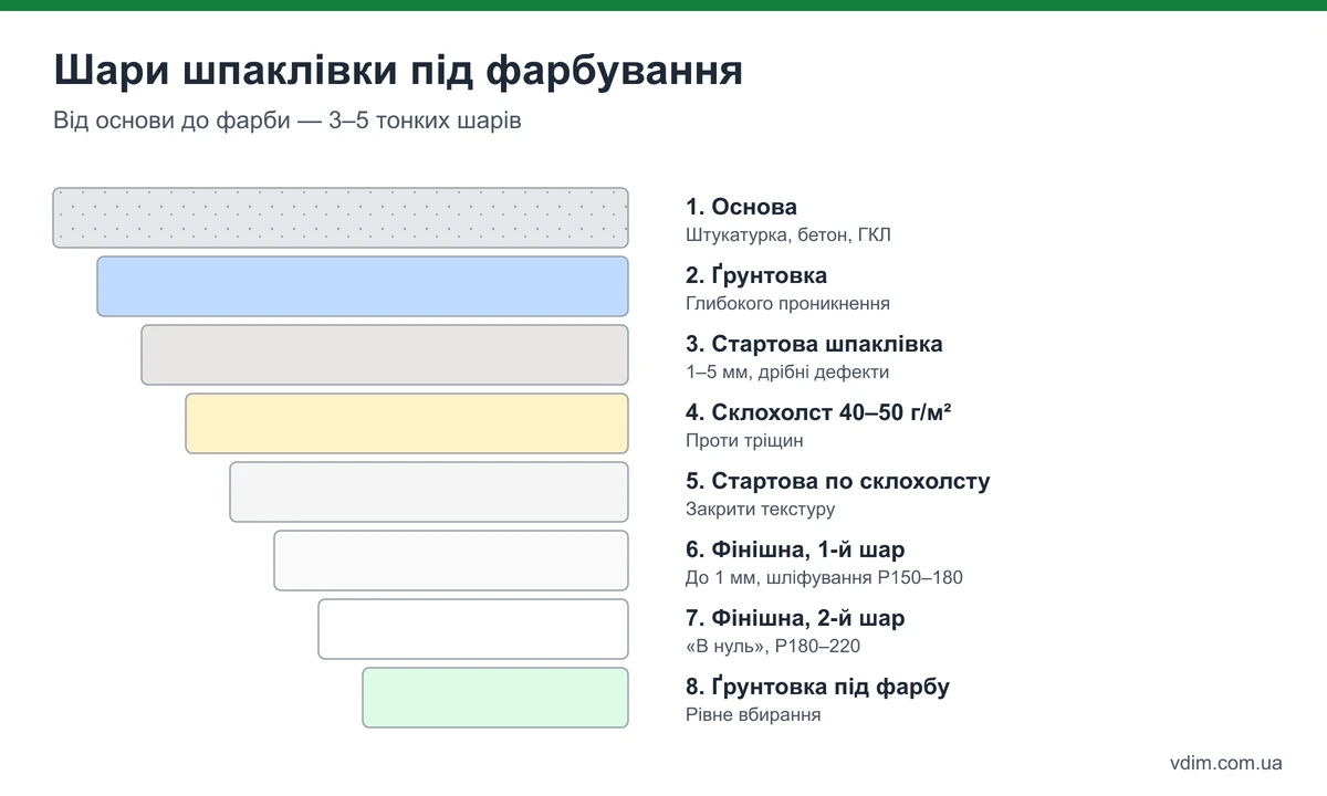 Шари шпаклівки під фарбування: основа, ґрунтовка, стартова шпаклівка, склохолст, стартовий шар, фінішна у 2 шари, ґрунтовка під фарбу