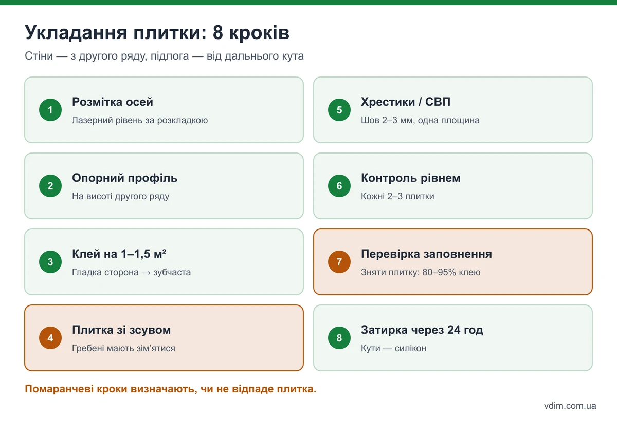 Покрокове укладання плитки: розмітка, опорний профіль, нанесення клею, укладання з зсувом, СВП, контроль рівнем, різання, затирка