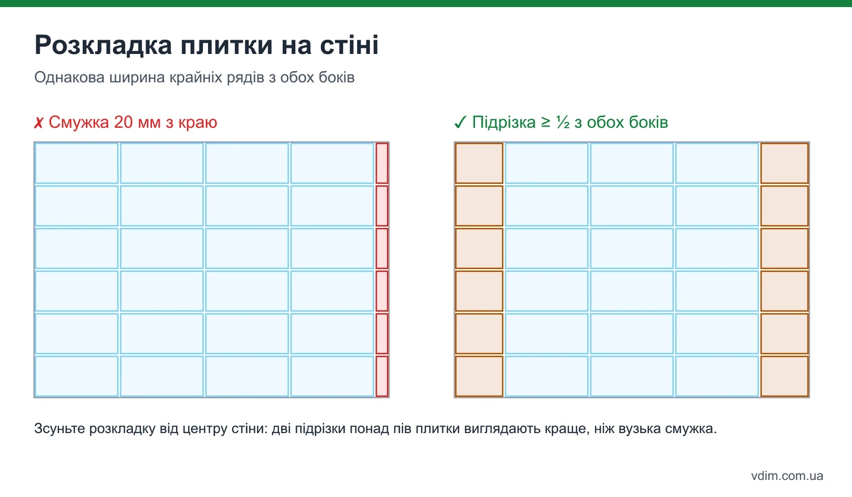 Розкладка плитки: від центру стіни, підрізка по краях не менше половини плитки, збіг швів стіни і підлоги, стартовий ряд на профілі