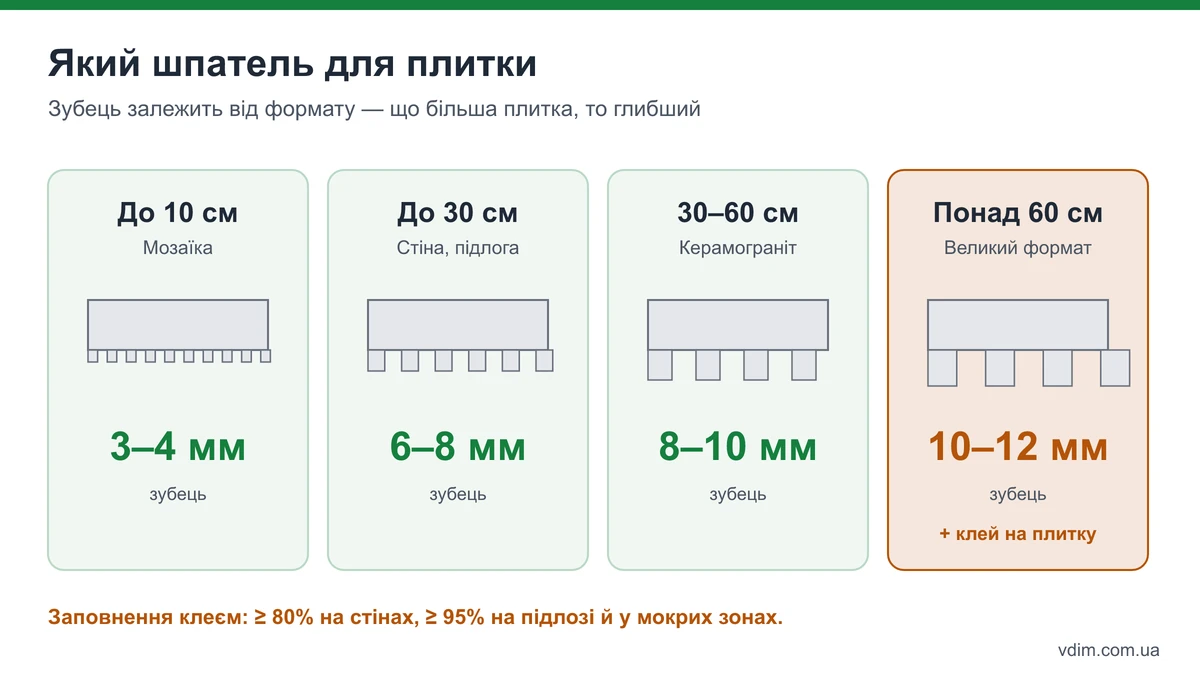 Вибір зубчастого шпателя за форматом плитки: мозаїка — 4 мм, до 30 см — 6–8 мм, 30–60 см — 8–10 мм, понад 60 см — 10–12 мм і клей на плитку