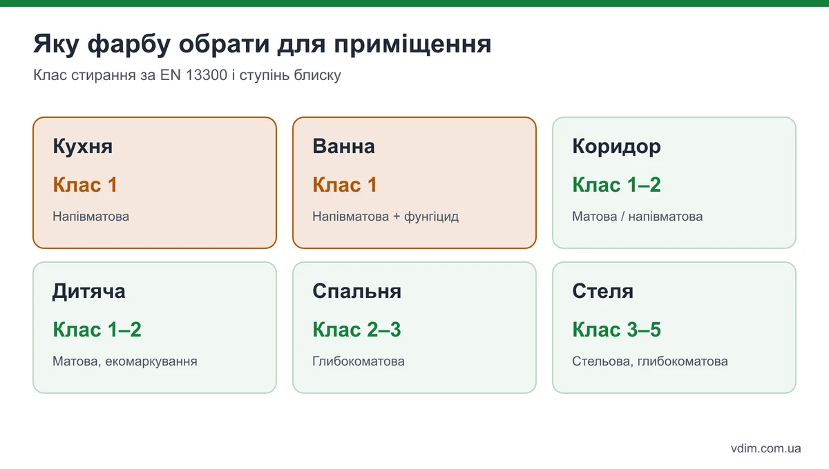 Яку фарбу обрати для кожного приміщення: кухня, ванна, коридор, дитяча, спальня, вітальня, стеля — клас стирання і блиск