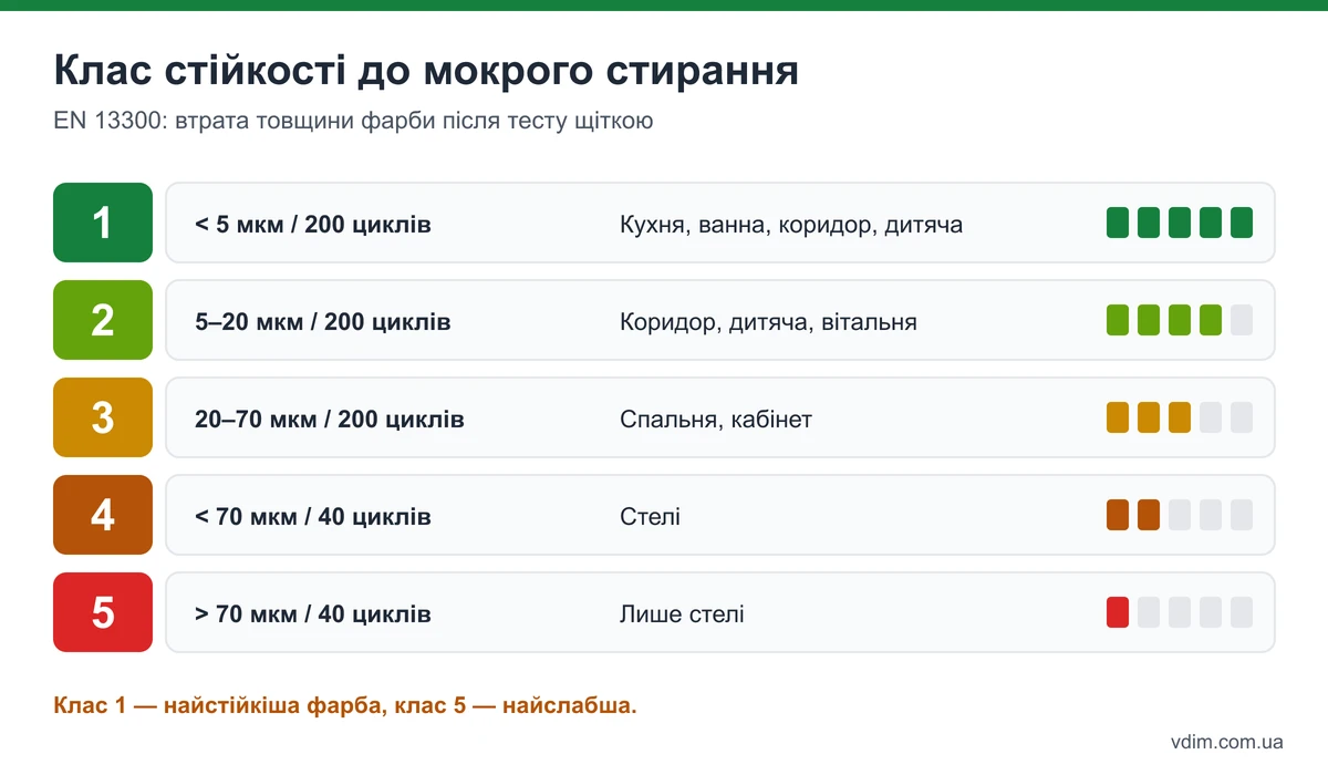 Класи стійкості до мокрого стирання EN 13300: від класу 1 для кухні і коридору до класу 5 для стель