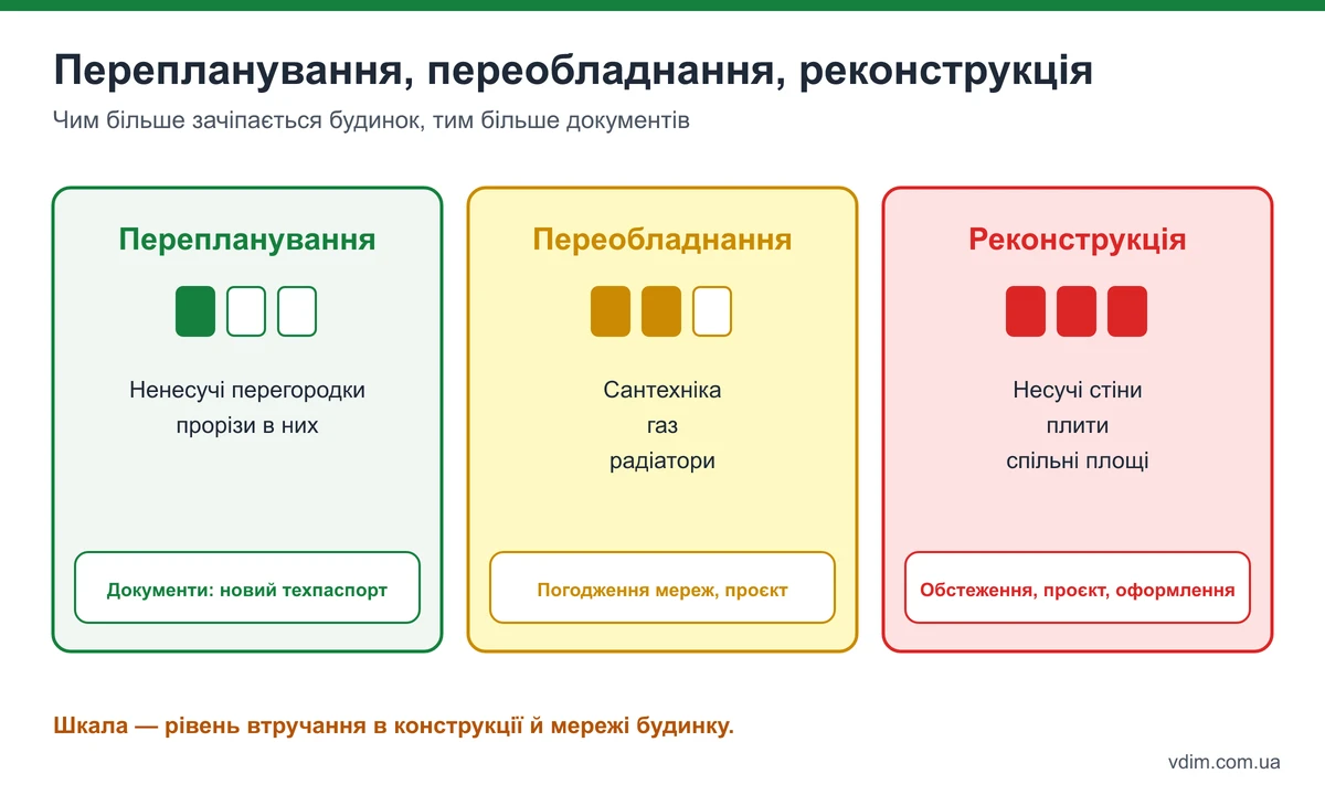 Три види змін у квартирі: перепланування ненесучих перегородок, переобладнання мокрих зон і інженерії, реконструкція з втручанням у несучі конструкції