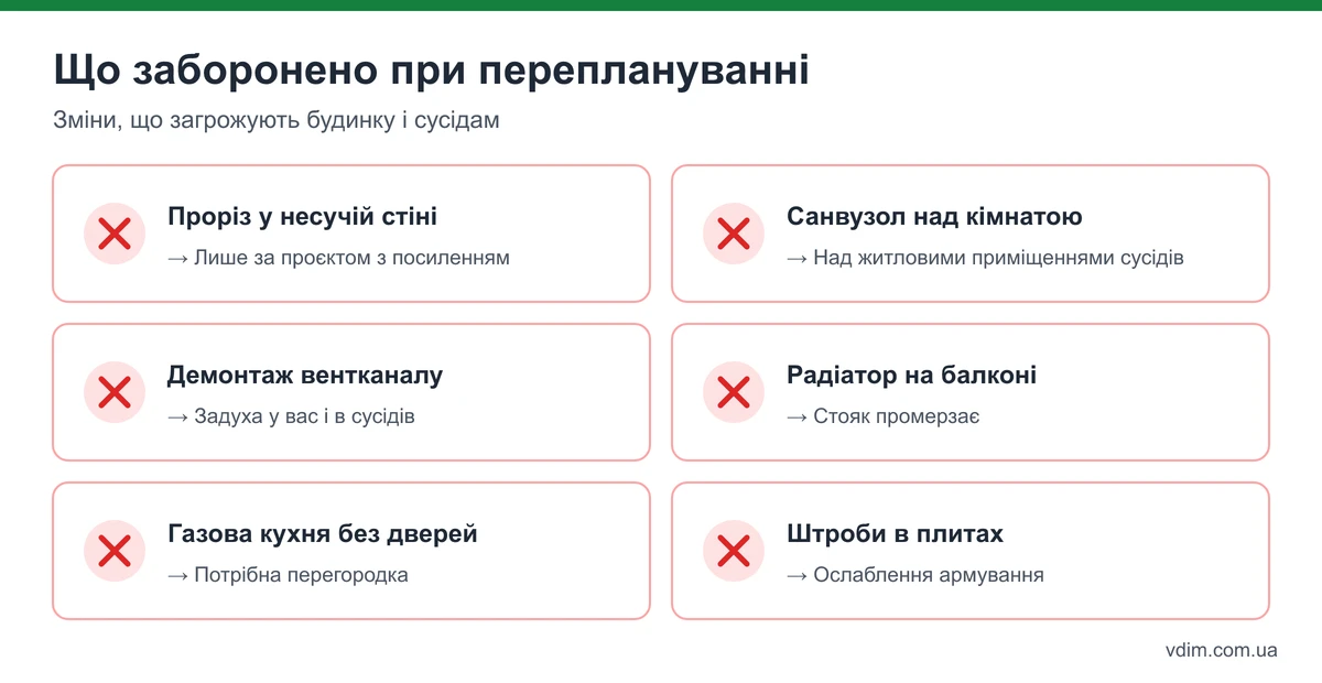 Що заборонено при переплануванні: проріз у несучій стіні без проєкту, санвузол над кімнатою сусідів, демонтаж вентканалу, радіатор на балконі, газова кухня без перегородки