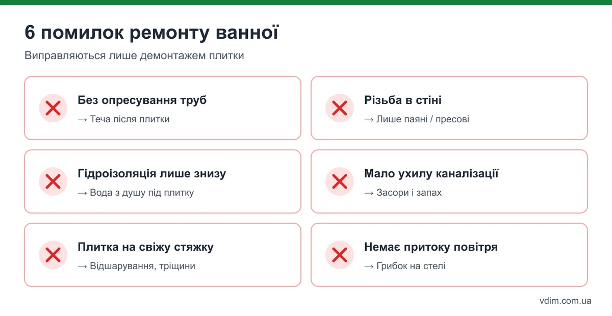 Типові помилки при ремонті ванної: без опресування, гідроізоляція тільки на підлозі, мало ухилу каналізації, немає вентиляції, розетки без ПЗВ