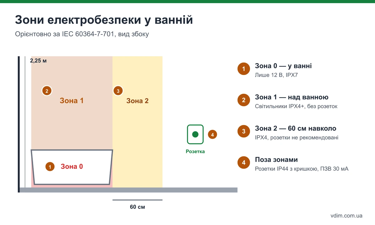 Зони електробезпеки у ванній кімнаті: зона 0 у ванні, зона 1 над ванною, зона 2 на 60 см від ванни, вимоги IP до розеток і світильників