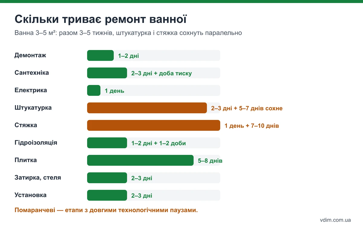 Графік ремонту ванної кімнати по днях: демонтаж, сантехніка, електрика, штукатурка, стяжка, гідроізоляція, плитка, установка