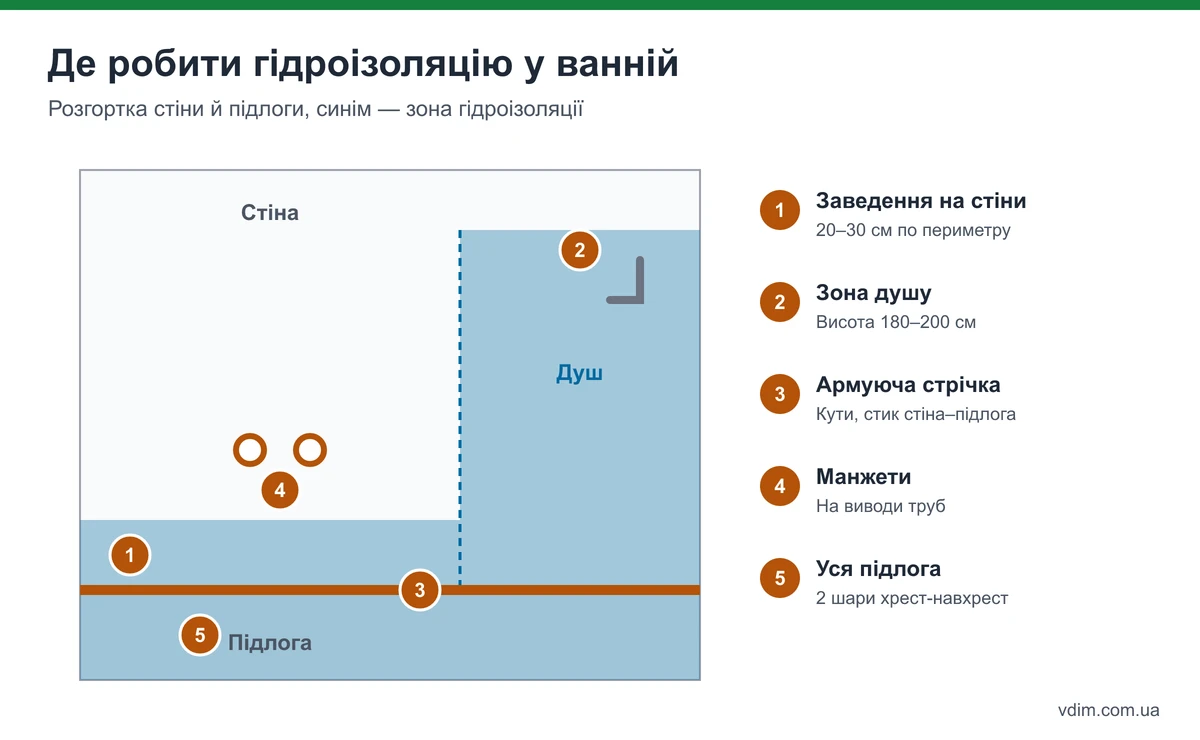 Схема гідроізоляції ванної кімнати: підлога з заведенням на стіни 20–30 см, зона душу до 180–200 см, стрічка в кутах, манжети на трубах