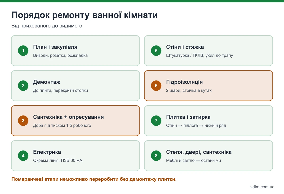 Порядок робіт при ремонті ванної кімнати: план, демонтаж, сантехніка, електрика, вирівнювання, гідроізоляція, плитка, стеля, установка