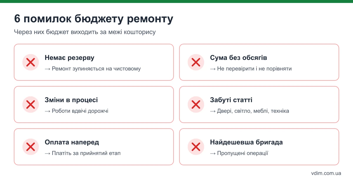 Помилки бюджету ремонту: немає резерву, кошторис без обсягів, зміни в процесі, забуті меблі й техніка, оплата наперед