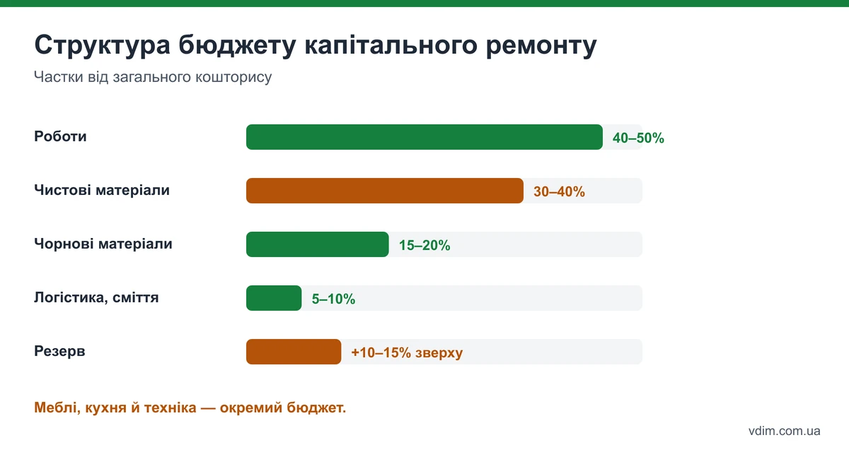 Структура бюджету капітального ремонту квартири: роботи, чорнові матеріали, чистові матеріали, логістика, резерв